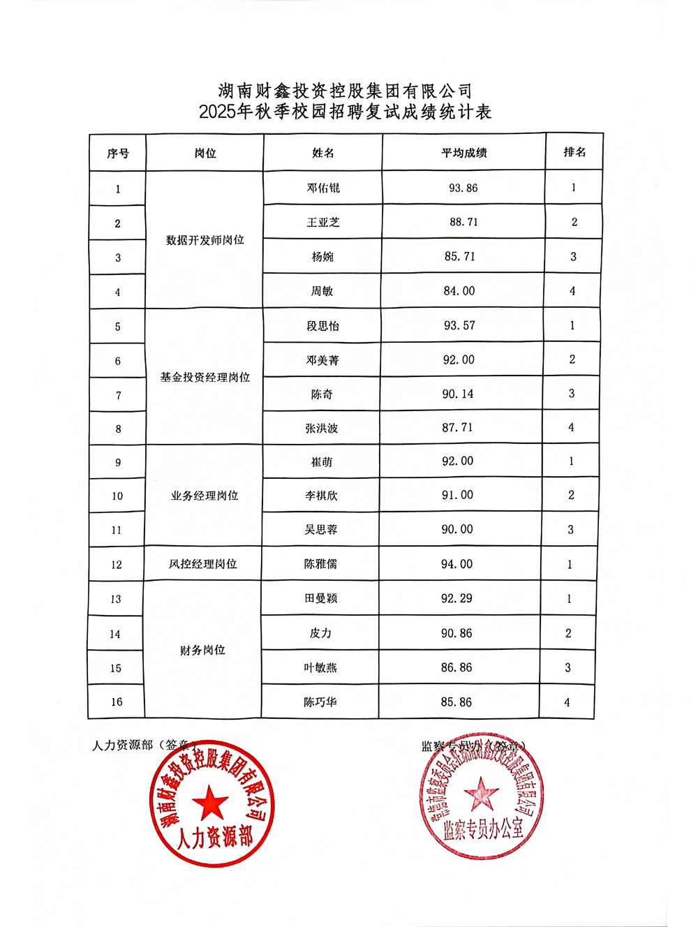 湖南财鑫投资控股集团有限公司2025年秋季校园招聘复试成绩统计表_111