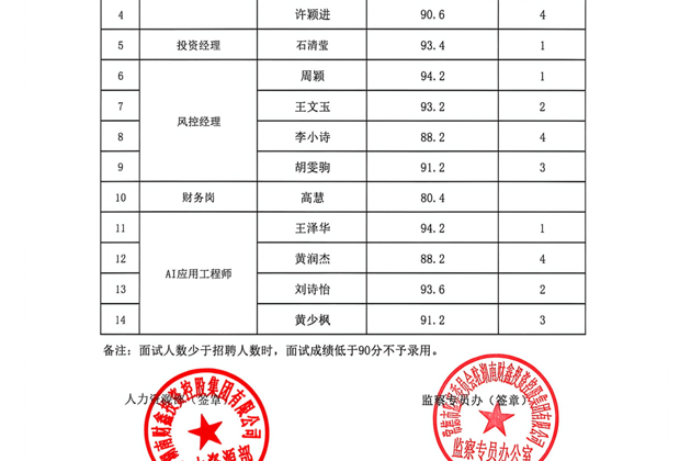 【公示公告】湖南财鑫投资控股集团有限公司2026年校园招聘复试成绩公示